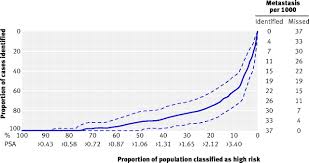 We did not find results for: Prostate Specific Antigen Concentration At Age 60 And Death Or Metastasis From Prostate Cancer Case Control Study The Bmj