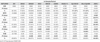 1 sgd = 3.0924 myr. Plos One Assessing The Efficacy Of Adjustable Moving Averages Using Asean 5 Currencies