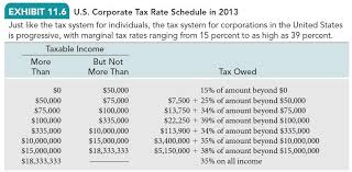 Solved Given The U S Corporate Tax Rate Schedule Shown B