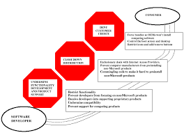 By wkelly, march 9, 2015 in operating systems · 1 reply. Competitive Processes Anticompetitive Practices And Consumer Harm In The Software Industry An Analysis Of The Inadequacies Of The Microsoft Department Of Justice Proposed Final Judgment