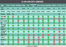 12 Low Carb Diets Compared Chart Image Resources