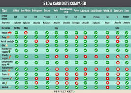 12 low carb diets compared chart image resources