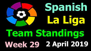 In what looked set to be a crucial round of fixtures in the la liga title race, points dropped by atlético madrid, barcelona and real madrid leaves us with no clear title favourite with three games left to play. Spanish La Liga Points Table 2019 La Liga Team Standings Week 29 Youtube