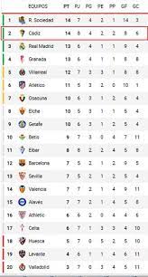 Madrid y barcelona, los equipos de la zona media y baja de la tabla dan emoción a cada jornada. Tabla De Posiciones De La Liga Espanola 2020 21 El Cadiz Comparte Liderato Diario La Prensa