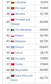 A total of 72.3 per cent of malaysia's total gdp was contributed by six main states. With A Gdp Per Capita Ppp Of 29 500 Can Malaysia Be Considered A Developed Country Quora