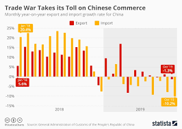 Chart Trade War Takes Its Toll On Chinese Commerce Statista
