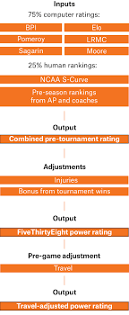 On january 20, the ncaa announced the specific dates and locations for march madness 2021. How Our March Madness Predictions Work Fivethirtyeight