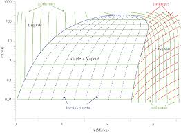 Un diagramme de phase est une expression utilisée en thermodynamique (voir phase) ; Thermodynamique Resume Du Cours Corps Purs Et Changements De Phase