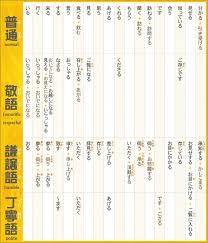 高級 日本語 1 Some Respect Please Japanese Language Japanese Honorifics Japanese Grammar