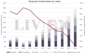 the fine wine market past present future liv ex