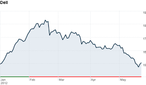 Dell Forecasts Push Stock Down 2 May 22 2012