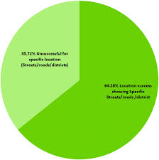 Chart Showing The Percentage Success And Failure Of Scanned