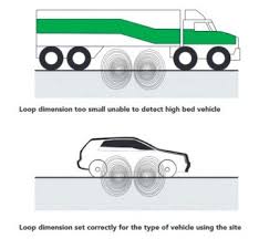 Not gates are a bit strange when compared to other gates, as they always do the complete opposite of whatever input value you provide it. How A Vehicle Detector Loop Works In Parking Access Control