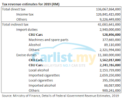Maybe you would like to learn more about one of these? Government Mulls Lower Excise Duty For Cars How Low Will Prices Go How Realistic Is It Insights Carlist My