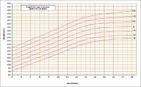 The Lms And Z Scale Growth Reference For Saudi School Age