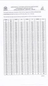 Getting a good grade is not an easy task which means that you learned a lot during your stay in university. How Is The Anna University Percentage Calculated From The Cgpa Quora