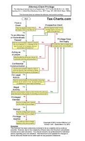 Ethics Flowchart Attorney Client Privilege Contract Law