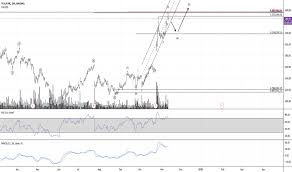 Tsla Stock Price And Chart Tradingview