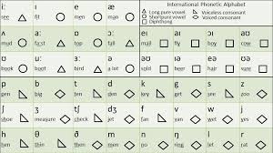 For instance, the ipa provides symbols to transcribe the distinct phonetic events corresponding to the english spelling refuse ('refjus meaning 'rubbish' . Ipa Cheat Sheet Game Of English