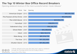 Chart The Top 10 Winter Box Office Record Breakers Statista
