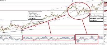 Elliott Wave With Macd Indicator The How To Guide