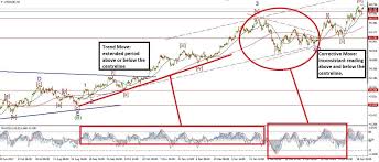 elliott wave with macd indicator the how to guide