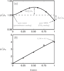 A The Density And B Viscosity Of A Megwater Mixture As A