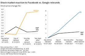 10, 2015, saw gains of 5% within two days of the announcement. Facebook S Rebrand To Meta Vs Google S Rebrand To Alphabet S P Global Market Intelligence