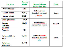Logam besi dapat bereaksi cepat dengan asam klorida (hcl) membentuk besi (ii) klorida (fecl2) dan gas hydrogen (h2), berikut rumus reaksi kimianya Intan Nirmala Blog S 10 13 18