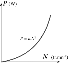 Asynchrone présente un glissement par rapport à la vitesse de synchronisme. Http Www Mcours Net Cours Pdf Scien Electricite Moteur Asynchrone Pdf