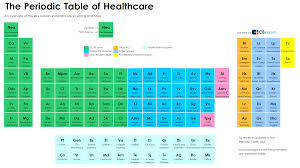 The Periodic Table Of Healthcare Periodic Table Health Care Knowledge Management System