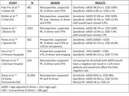 Emdocs Net Emergency Medicine Educationage Adjusted D