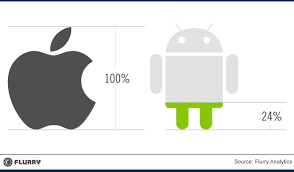 Apple S Ios Over 4 Times More Valuable To Developers Than Android Digital Lifestyle Technologies Android App Development Ios