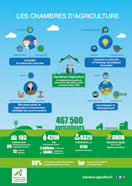 ✅ décrochez un job chez chambre d'agriculture. Nous Rejoindre Chambre D Agriculture Aude
