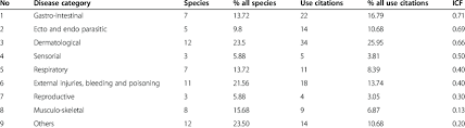 Icf Values Of Traditional Medicinal Plants For Treating