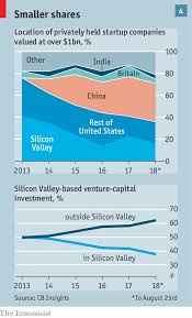 Silicon Valley Is Changing And Its Lead Over Other Tech Hubs Narrowing Startup Company Silicon Valley Company Values