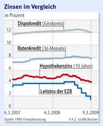 15, 80335 münchen dieser zinssatz ist gültig für eine beleihung bis 60 % des von der bank ermittelten marktwertes bzw. Kredite Niedriger Leitzins Schlagt Bei Kunden Nicht Durch Anleihen Zinsen Faz