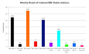File Bbc Radio Weekly Reach 2011 12 Png Wikimedia Commons
