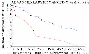 Depending on how advanced it is and at what stage it is throat cancer has a good suvival rate with chemo and radiation treatment combined. Survival Curve In Advanced Stage Larynx Cancer Time In Months Download Scientific Diagram