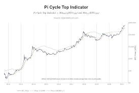 In november itself, the btc price has jumped 42% and is just $1700 short of. Pi Cycle Is The Bitcoin Bull Run Coming To An End