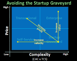 Saas Startup Strategy Three Saas Sales Models Saas Start Up Strategies