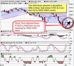 What Is Neat Indian Stock Market Technical Analysis