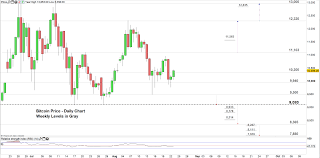 Bitcoin Price Weekly Forecast How Btc Usd Could End Its