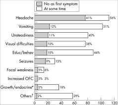 The symptoms and signs of a brain tumor in teenagers may vary based on the tumor's size, location, type, and how it affects the messages sent by that particular part of the brain to the other parts. Symptoms Associated With Brain Tumors In Children Pemblog