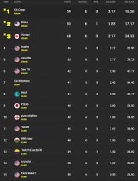 Find top fortnite players on our leaderboards. Fortnite Season 3 Fncs Grand Finals Results Na Fortnite Intel