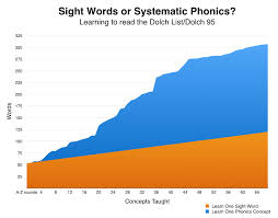 Logic Of English High Frequency Word Lists