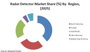 Police cars clock car speeds using radar technology. Radar Detector Market Size Global Industry Demand Growth Share Forecast 2027