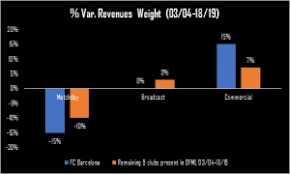 Now, new reports suggest that the debt could be well over a billion euros and the club is hoping to pay everything back by the end of june. How Fc Barcelona Became The King Of Revenue Football Industry