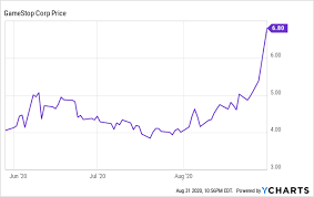 Shares are up 68.82% and traded as high as $38.60 earlier in the volume on gme is through the roof at 72m shares and counting. Gamestop Short Squeeze Part Ii Nyse Gme Seeking Alpha