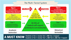 3 Tiers Response To Intervention Intervention How To Apply